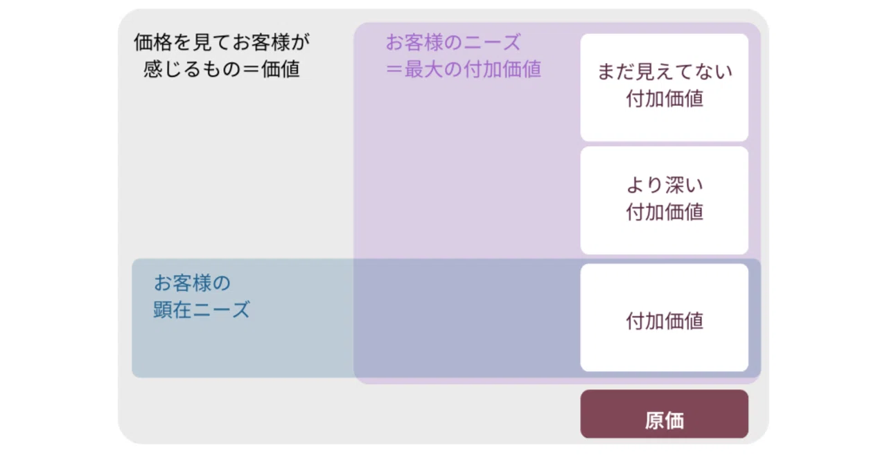 付加価値と価値の関係性を理解する｜うちがわデザイン デザインで行動のきっかけを作る会社