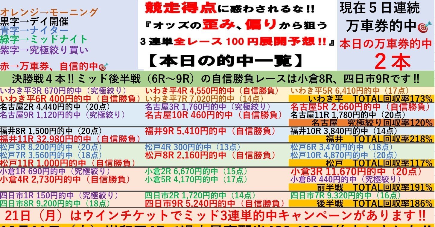 ☆5万車券的中連発☆競輪攻略法チャレンジ戦