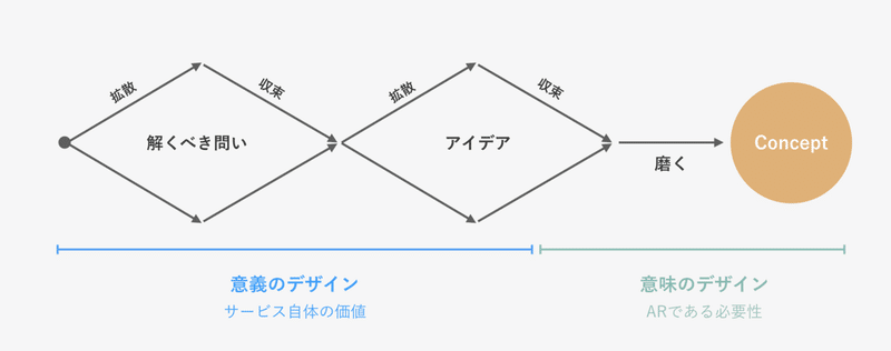 Arサービスのコンセプトデザイン 意義と意味のデザインについて Kajj Meson Ceo Note