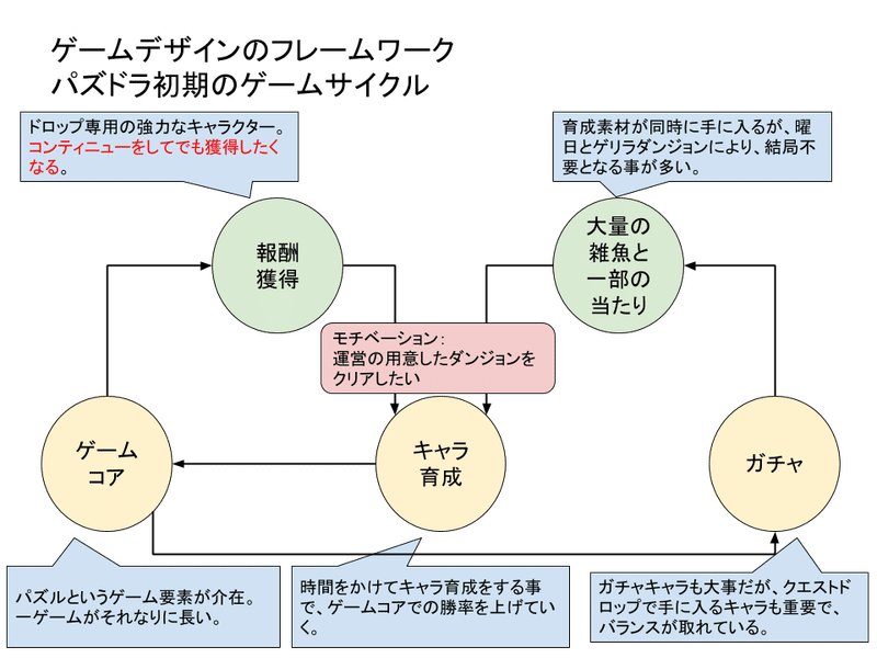 19年のモバイルゲームデザインとプロデュースを考える ３ パズドラの功罪 Masa Note