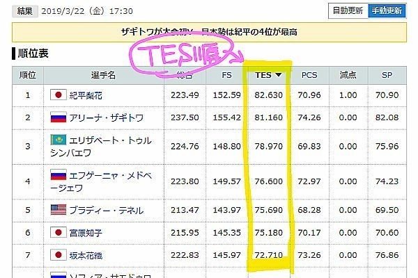 増々困惑フィギュアスケート採点 乙原るい Note 増々困惑フィギュアスケート採点 乙原るい Note