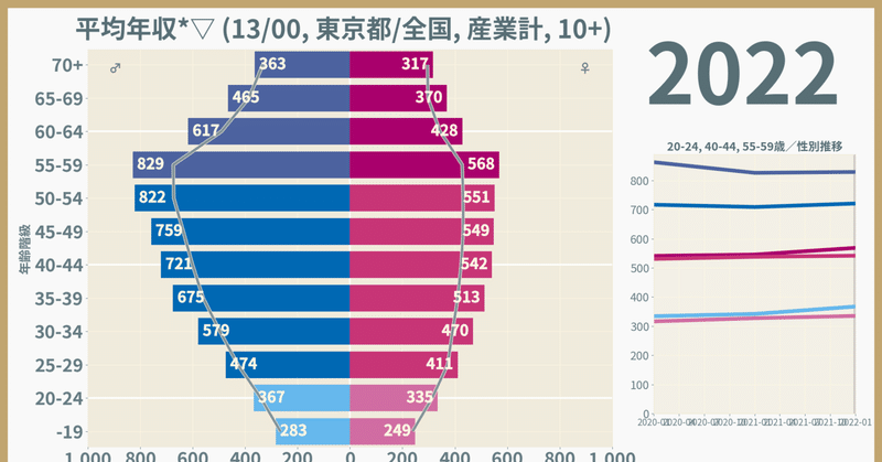 都道府県別にみた年収統計2022／性・年齢階級別図解