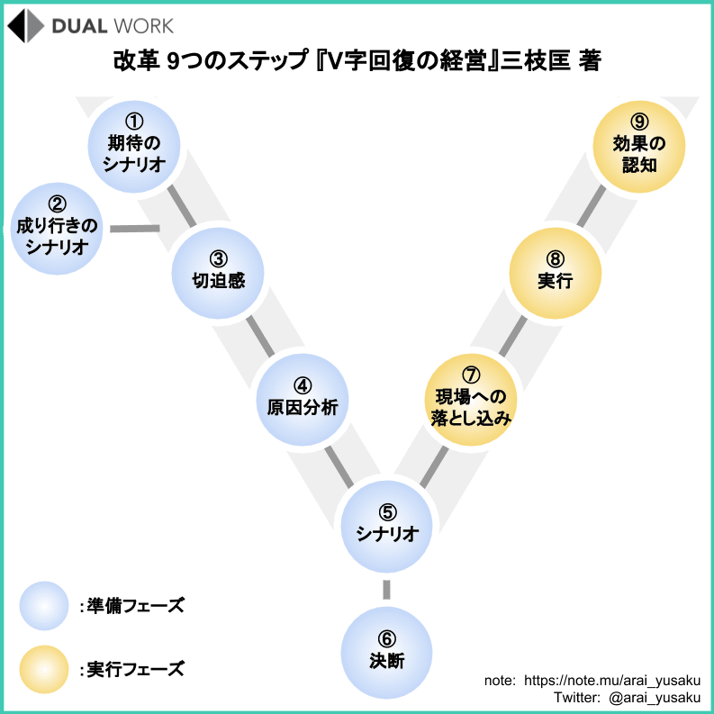 書評】『V字回復の経営』 三枝匡 / 田端大学2019年3月 課題図書