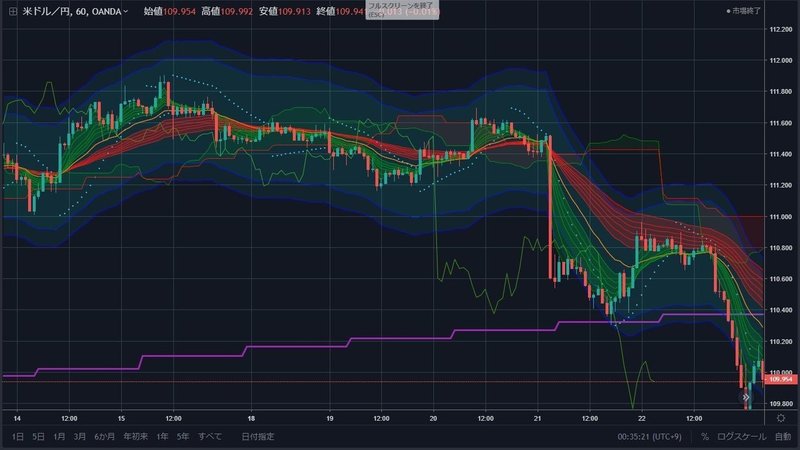 Tradingview トレーディングビュー に複数のインジケーターを表示するgottani Indicator Zuka Note