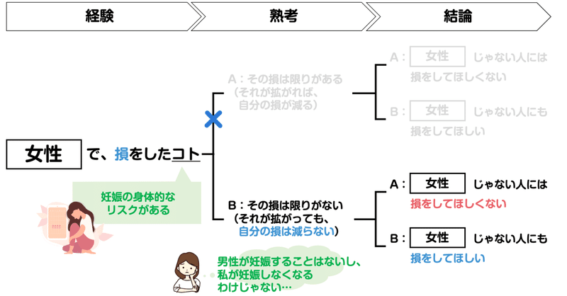 フェミニズムとミソジニーの議論をパワポで考えていたら「無意識の既得権益」が見えてきた。（後編）