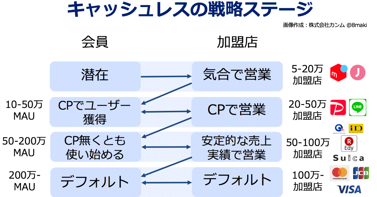 キャッシュレス決済のステージ別分析（ユーザーと加盟店のにわとり卵問題）｜8maki
