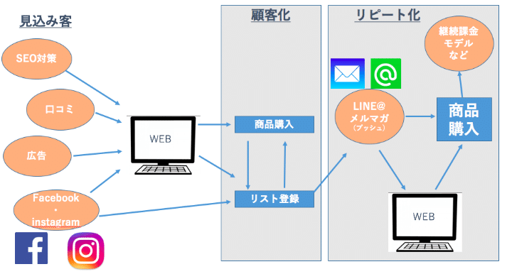 Snsマーケティングを途上国で水平展開させるには Sns集客全体像を公開 森 萌絵子 Note Snsマーケティングを途上国で水平展開させるには Sns集客全体像を公開 森 萌絵子 Note