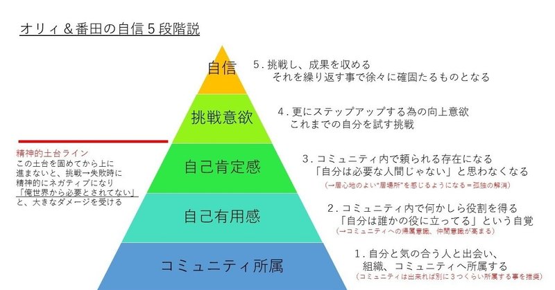 自信5段階説