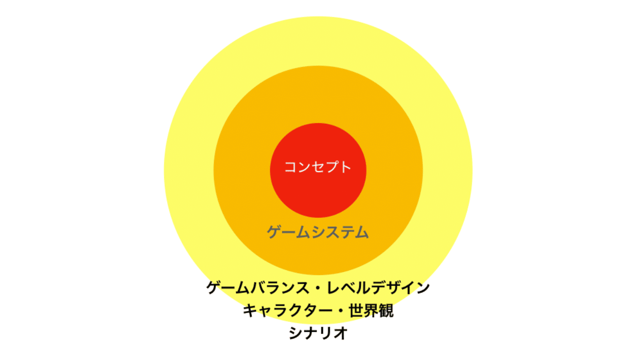 コンセプト主導のゲームを作るには しゅん Note