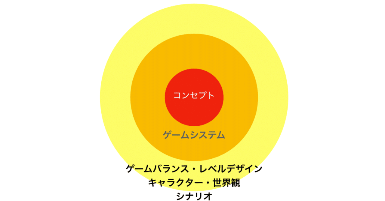 コンセプト主導のゲームを作るには しゅん Note コンセプト主導のゲームを作るには しゅん Note