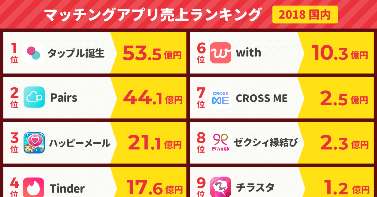 タップル 53億円、Pairs 44億円。マッチングアプリ売上ランキング2018（国内）｜アプリマーケティング研究所