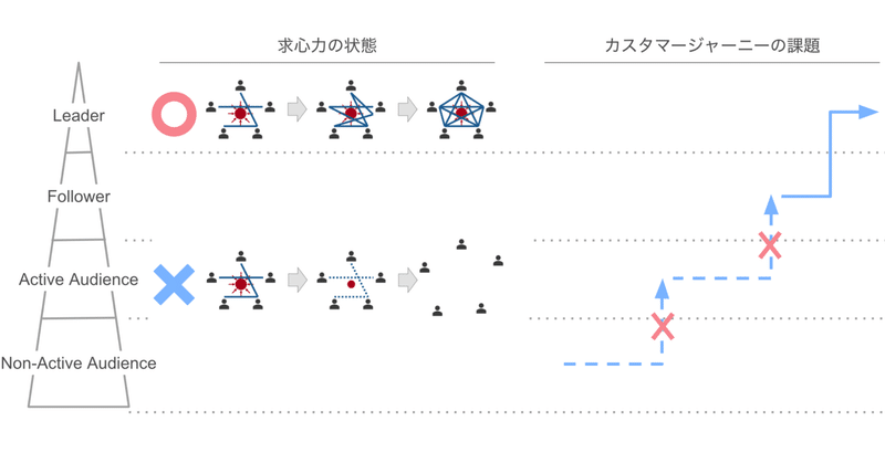 なぜ熱狂的なコミュニティが過疎化してしまうのか？その原因と2つの対策