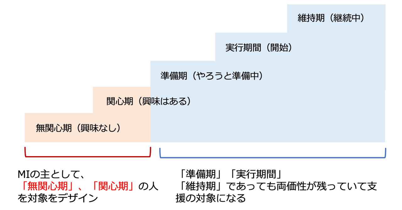 動機付け面接の対象