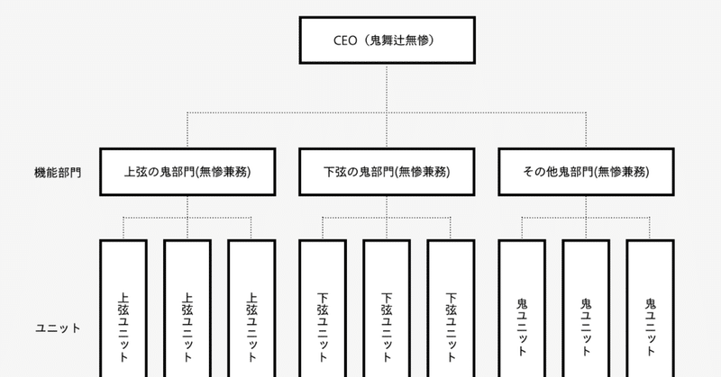 なぜ鬼は鬼殺隊に負けたのか？悪の組織の敗因を「組織デザイン」から分析してみる──『鬼滅の刃』『ダイの大冒険』『ドラゴンボール』