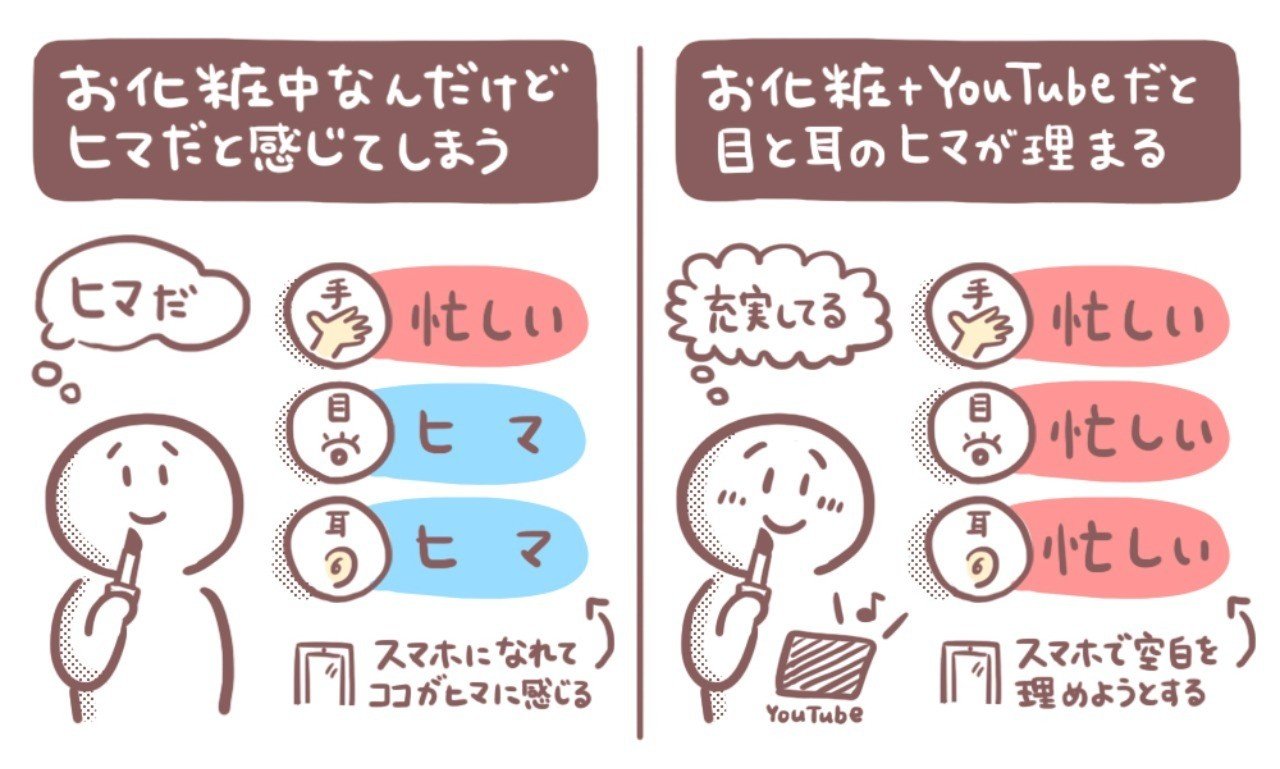 スマホ普及による 暇な感覚の拡張 目や耳が空いてると暇に思える感覚と コンテンツの多重消費による音声コンテンツの可能性 アプリマーケティング研究所