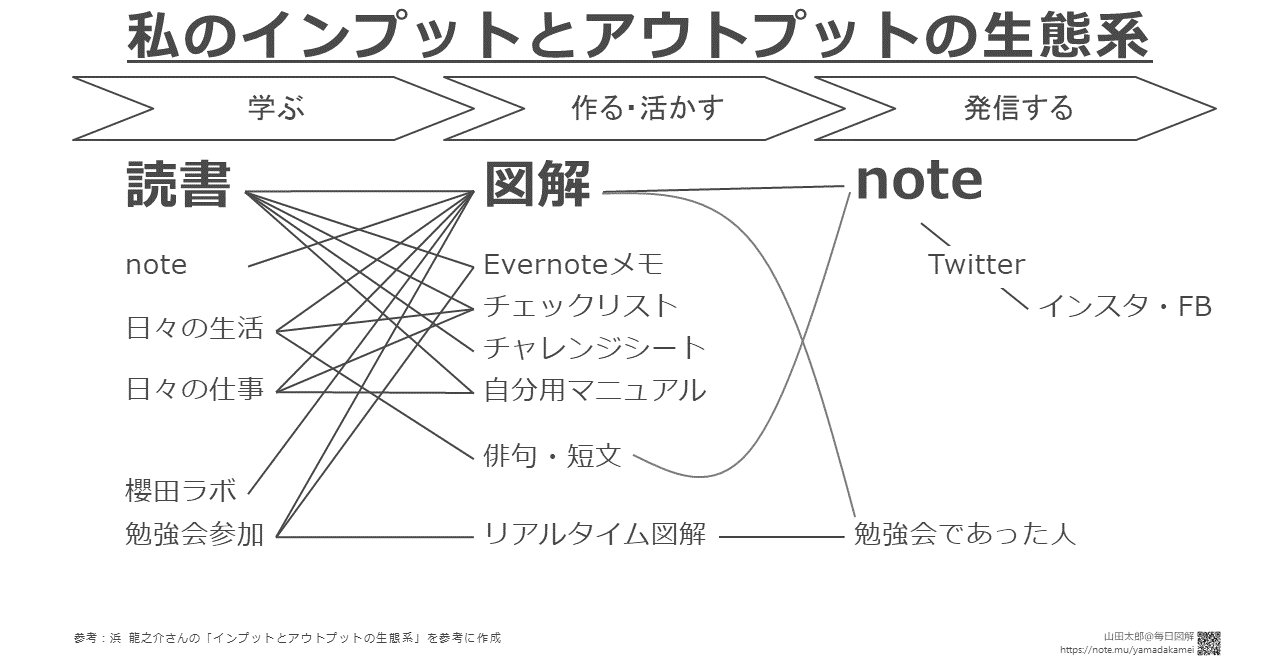 図解452 453 自分のインプットとアウトプットの生態系をまとめてみました 山田太郎 図解描き Note