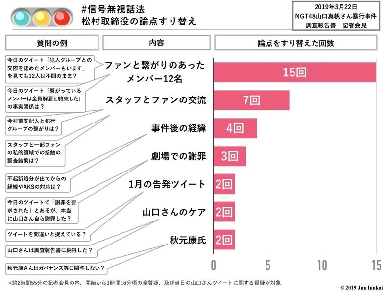 信号無視話法 2019年3月22日 Ngt48山口真帆さん暴行事件調査報告書 Aks記者会見 犬飼淳 Jun Inukai Note