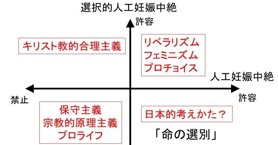 命の選別」を分析する－人工妊娠中絶の4象限図｜室月 淳