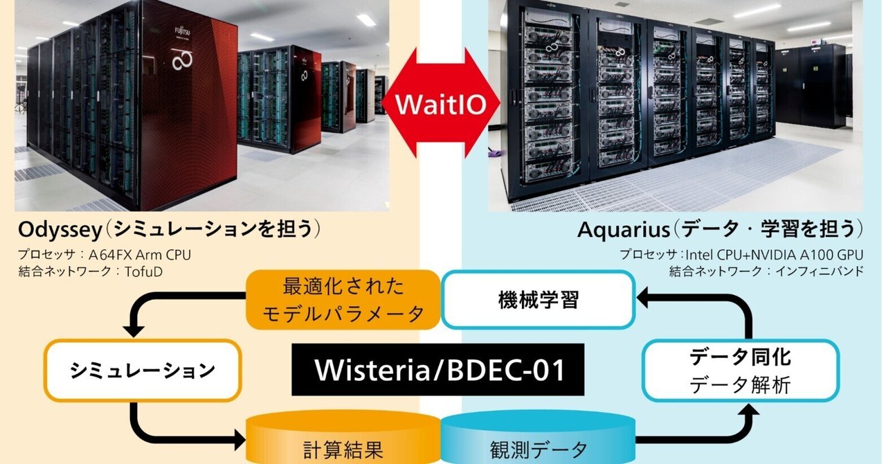 シミュレーション・データ・学習の融合を可能にする新たな通信