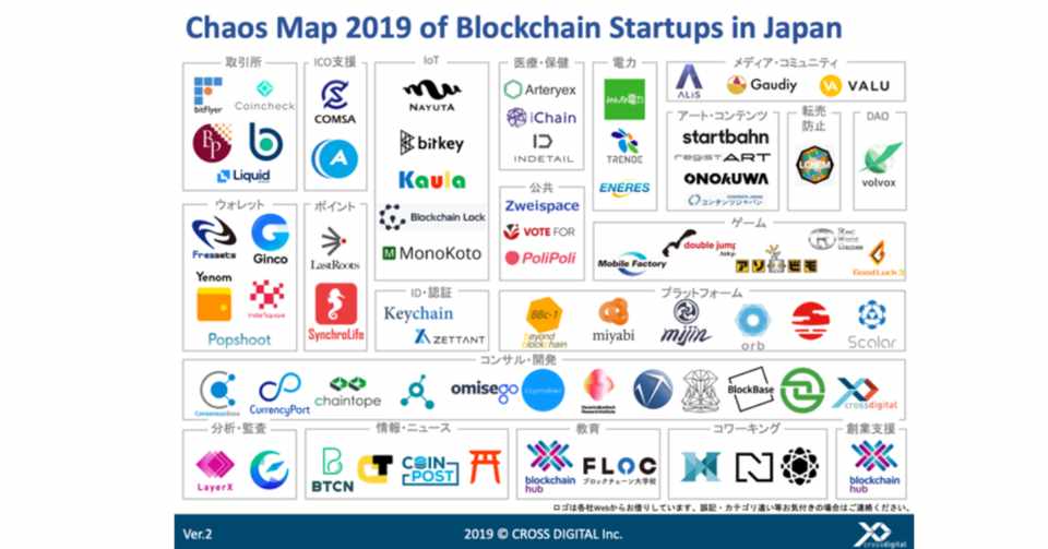 19年最新カオスマップ 国内ブロックチェーンスタートアップ俯瞰図 増田 剛 Blockchainhub Coo 日本セキュリティトークン協会共同代表 Note