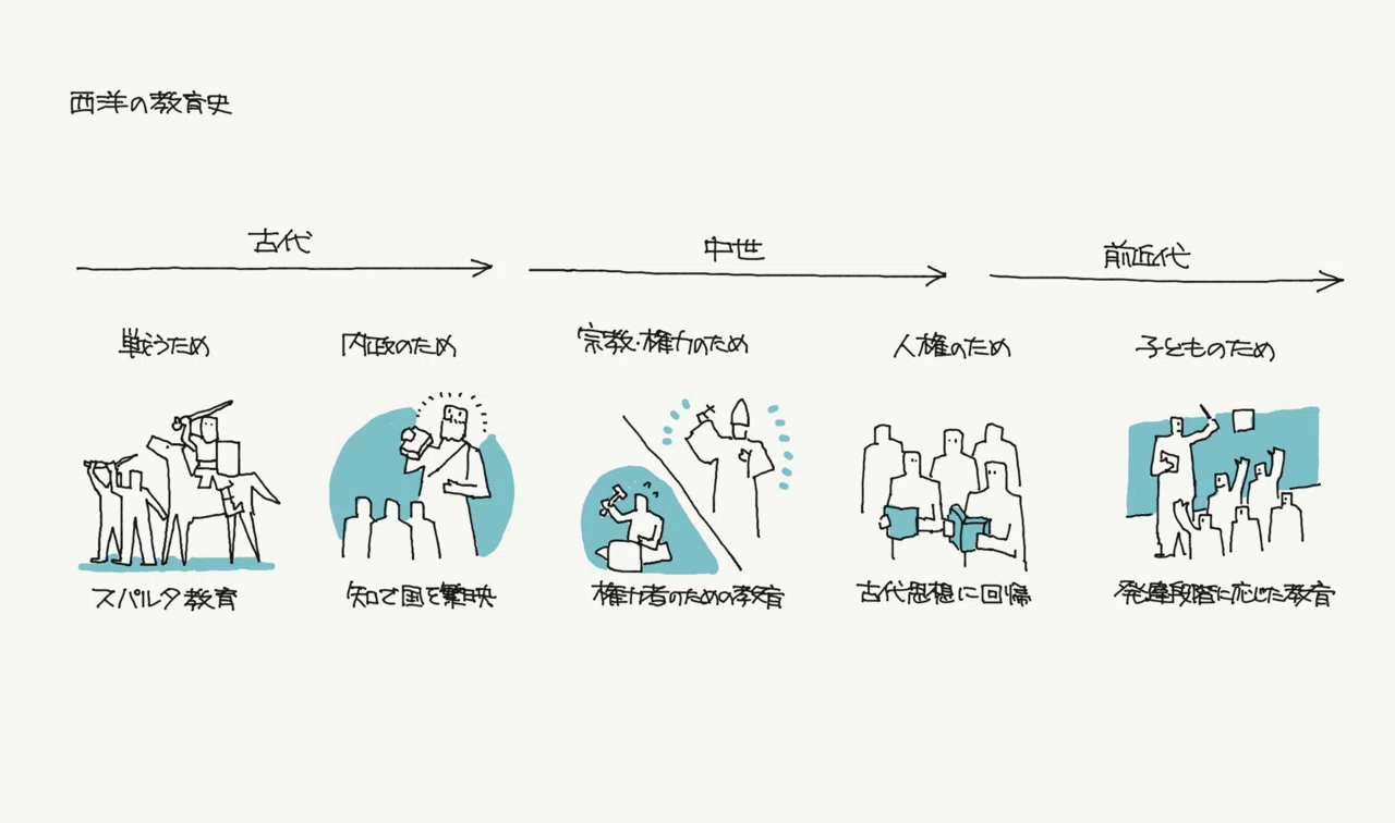西洋の教育史（教育学基礎理論）｜ジマタロ