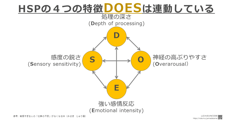 図解455 457 hsp とても敏感な人 の特徴 does で自分のhspを理解する 敏感すぎる人の 仕事の不安 がなくなる本 読書メモ図解 山田太郎 図解描き note