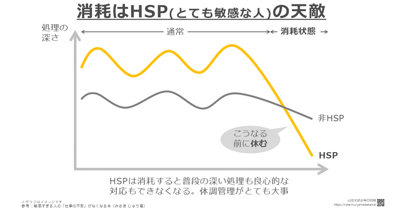 図解458 消耗状態はhsp とても敏感な人 の天敵 敏感すぎる人の 仕事の不安 がなくなる本 読書メモ図解３ 山田太郎 図解描き note