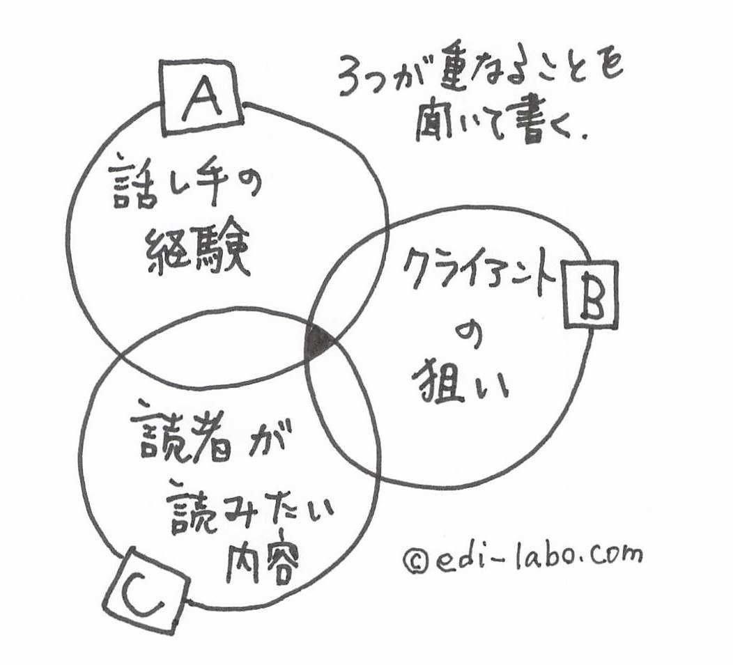 11 社員インタビュー記事の取材方法 いかに質問を準備するか 丘村奈央子 Note