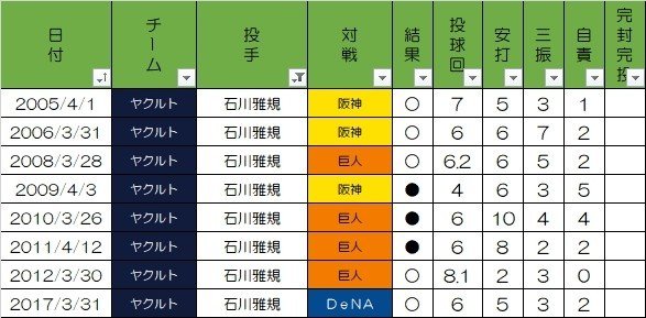 平成開幕投手回数ランキング Aozora Nico2 Note
