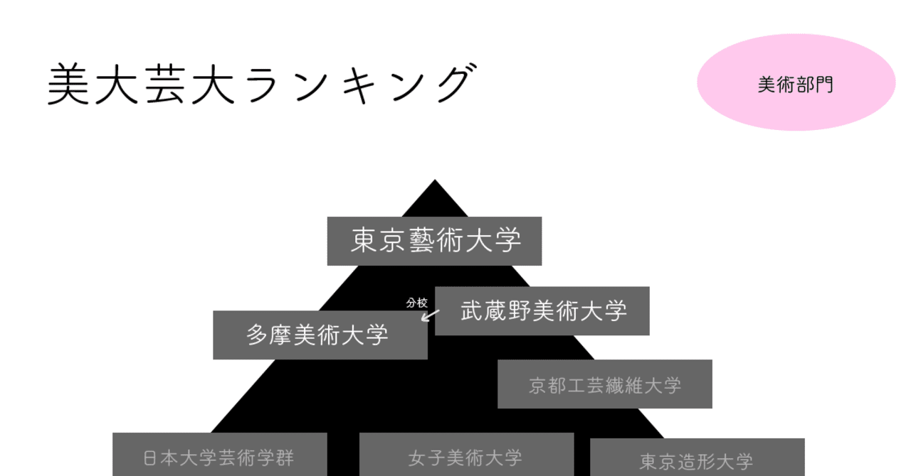 現役美大生監修 美大芸大ランキング19 現役美大生やみこ Note