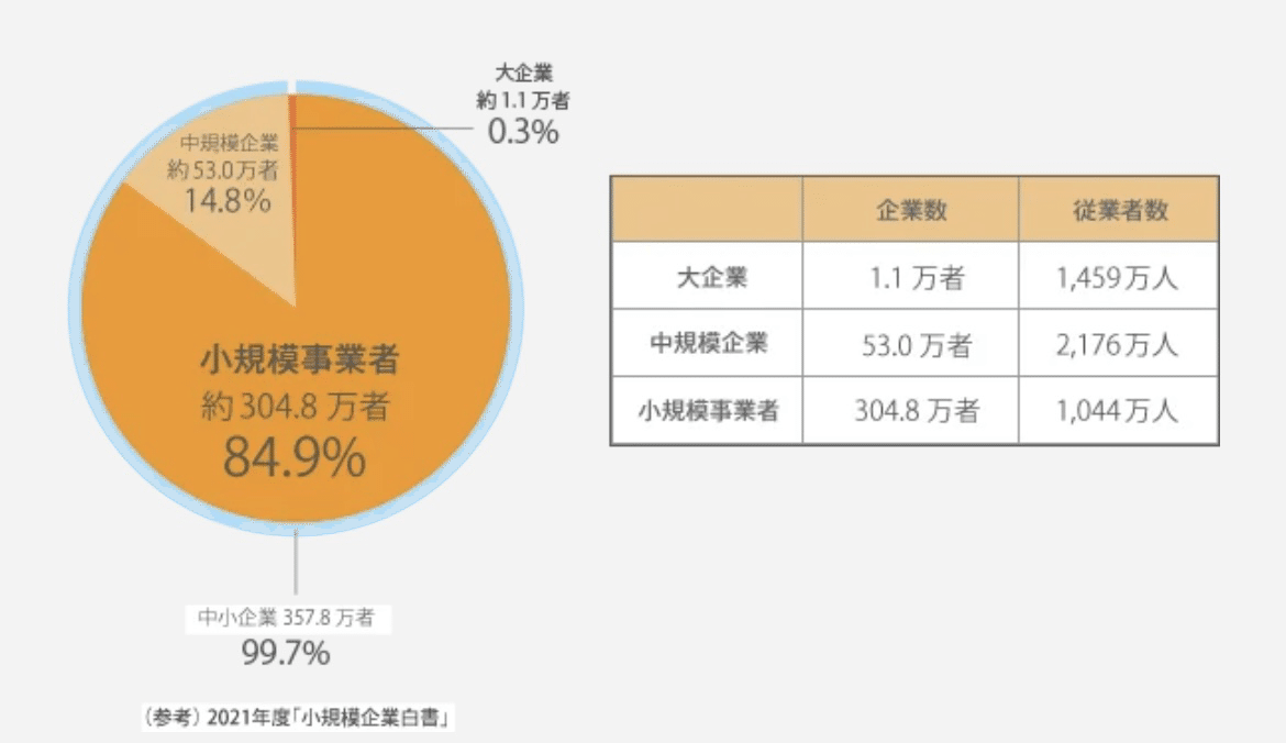 政府系金融機関】日本政策金融公庫の業務内容・強みと弱み・年収を解説｜金融転職マン