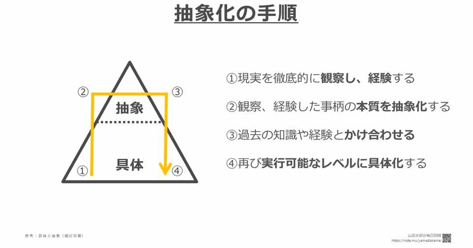 図解459 460 抽象化の手順 図解を使った抽象化トレーニング 具体と抽象 読書メモ図解 山田太郎 図解書き Note