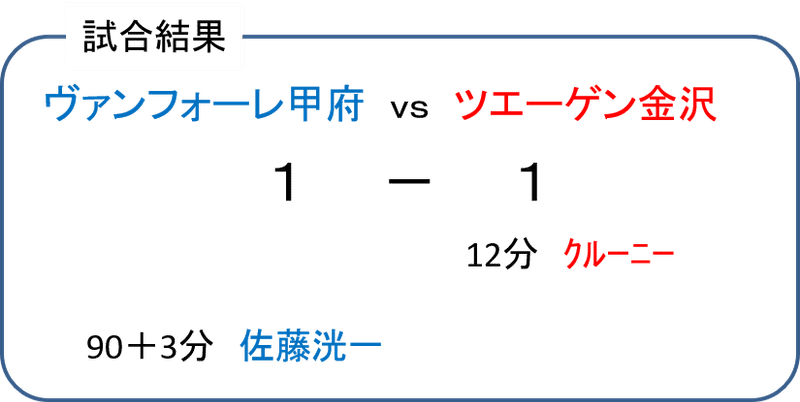 19シーズン J2リーグ 第5節 ヴァンフォーレ甲府 Vs ツエーゲン金沢 マッチレビュー C3 Note 19シーズン J2リーグ 第5節 ヴァンフォーレ甲府 Vs ツエーゲン金沢 マッチレビュー C3 Note
