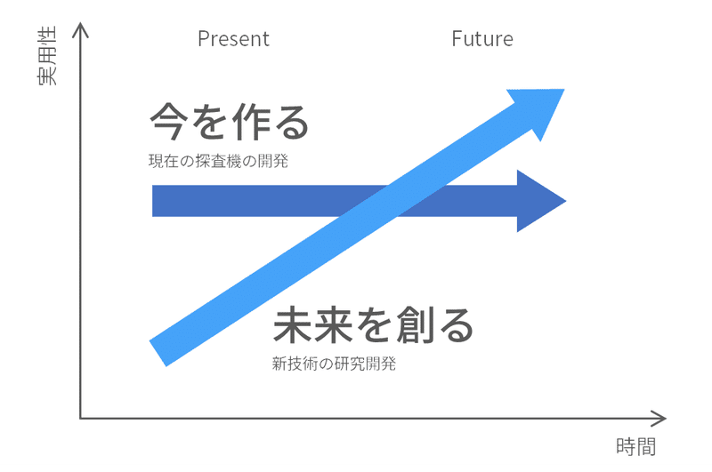 今を作るか未来を創るか 大丸拓郎 Note 今を作るか未来を創るか 大丸拓郎 Note