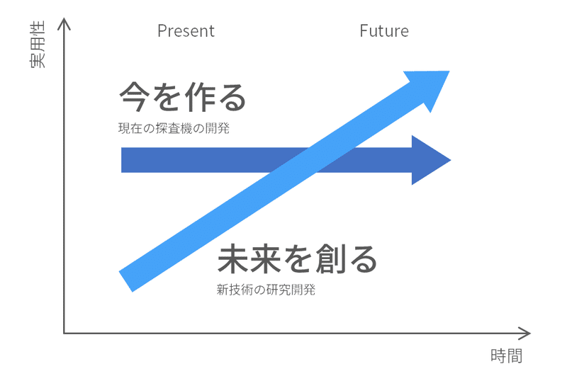 今を作るか未来を創るか 大丸拓郎 Note