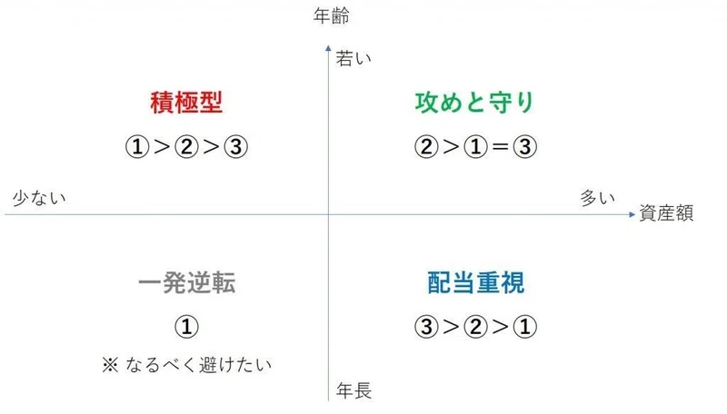 株式の投資手法で迷っていませんか ３つの手法からあなたにあったものを選びましょう つばめ投資顧問 Note