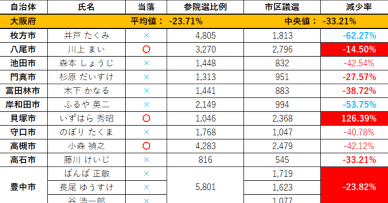 【覚書】参政党 2023年統一地方選と2022年参院選での得票数の比較