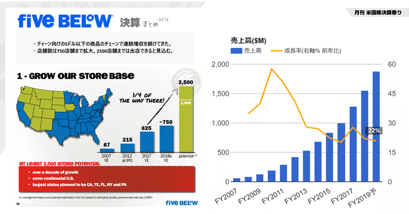 Five Belowが予定通り750店舗に拡大するも出店可能と見込む2500店舗まではまだまだ余地。既存店売上高は安定推移のQ4'18決算。5ドル以下の商品のキッズ向けプチプラチェーン。