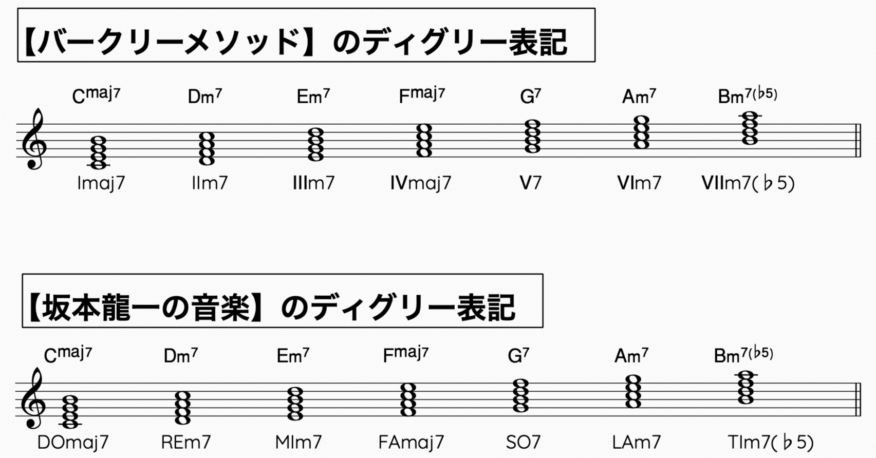 著書【坂本龍一の音楽】に書かれていた音楽理論について (1)｜Beyond