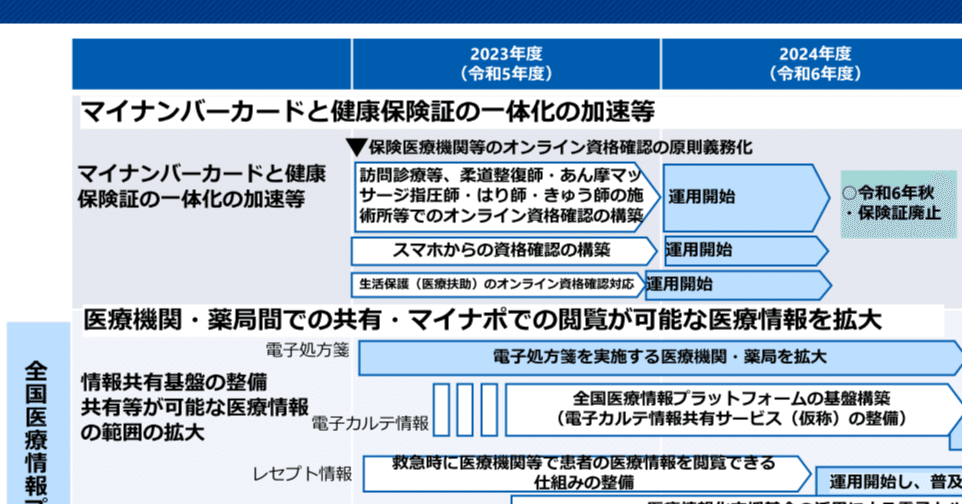 医療DX工程表とりまとめ――共通算定モジュールは26年度から本格提供