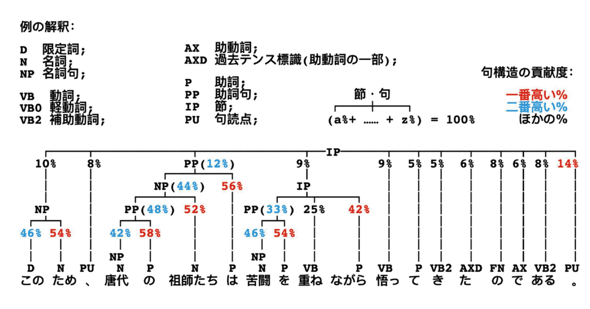 Neural Combinatory Constituency Parsing ｜情報処理学会・学会