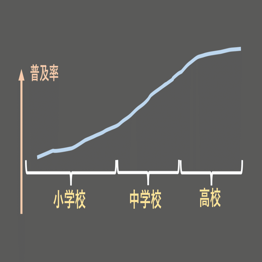 2000年生まれ】僕らは、スマホがない時代を知っている最後の世代なのではないか？｜きょ