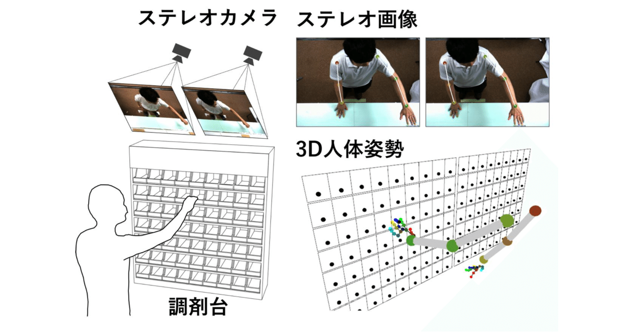 ビジョンカメラを用いたマーカーレス3次元人体姿勢推定手法の開発
