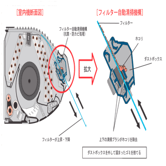 ノクリア® CE フィルター自動お掃除機能付エアコン 世界初の「フィルター自動清掃機構」で常識を覆したエアコン～ノクリア