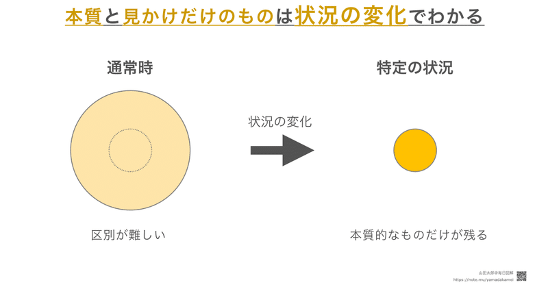 【図解466・アナロジー書式】「本質」と「見かけだけのもの」は状況の変化でわかる