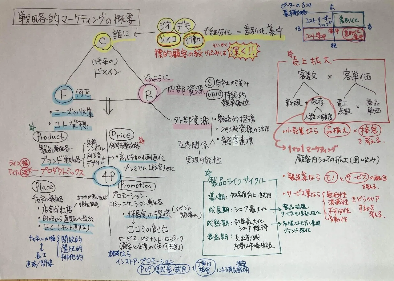 誰に何をどのように+売上高分解【診断士2次事例Ⅱ】1年目受験生の