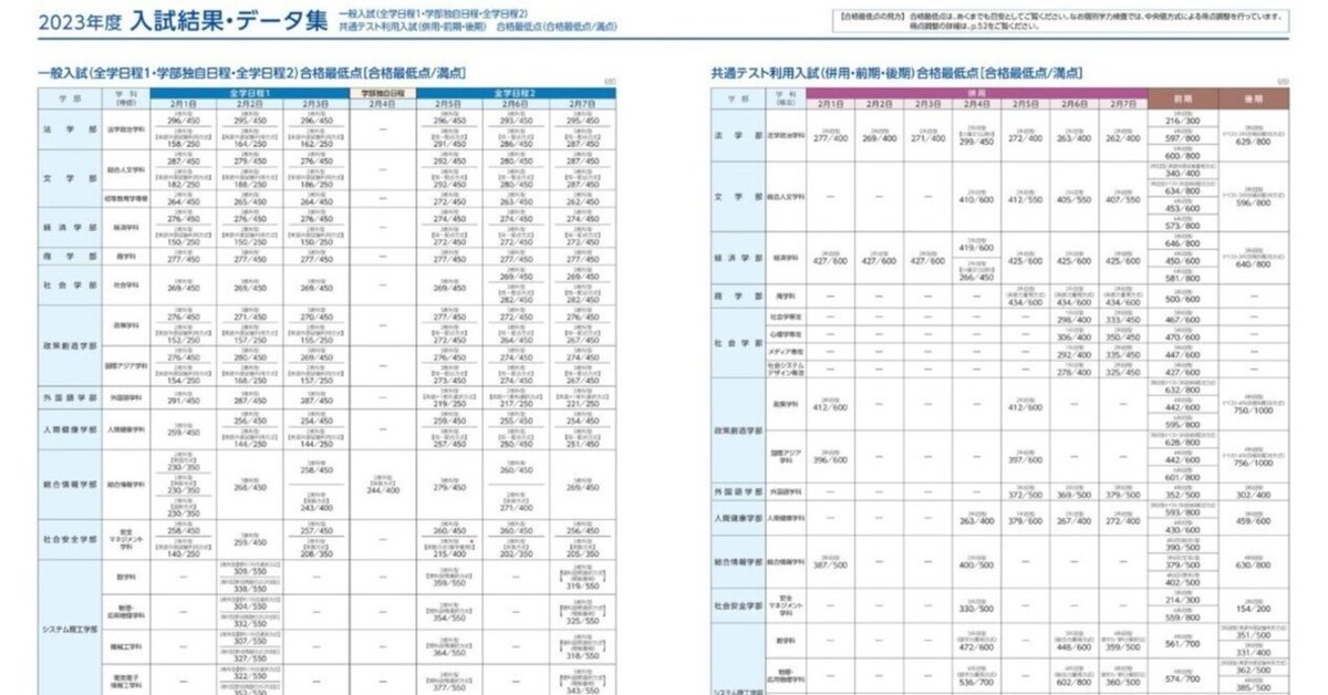 関西大学の英語 文系 関西大学(英語〈3日程×3カ年〉) (2023年版大学入試シリーズ