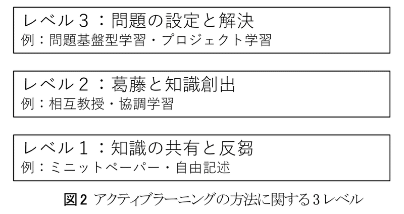 アクティブラーニングのレベル別ファシリテーションのポイント 安斎勇樹 Note アクティブラーニングのレベル別ファシリテーションのポイント 安斎勇樹 Note