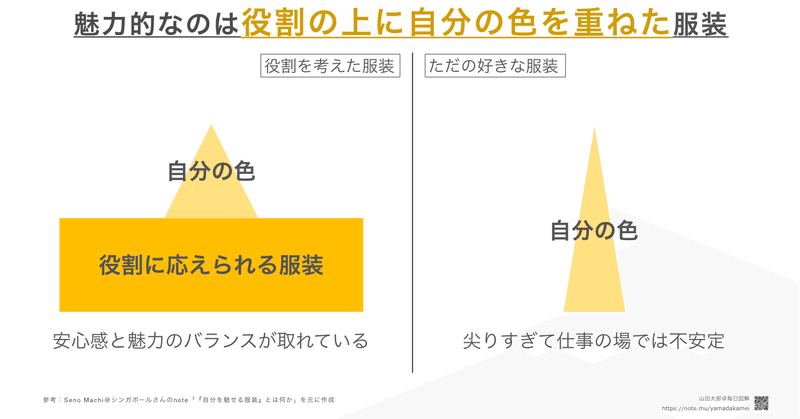 【図解463,464】自分を魅せる服装とは、まず「役割に応えられる」こと（Seno Machi@シンガポールさんnote図解）