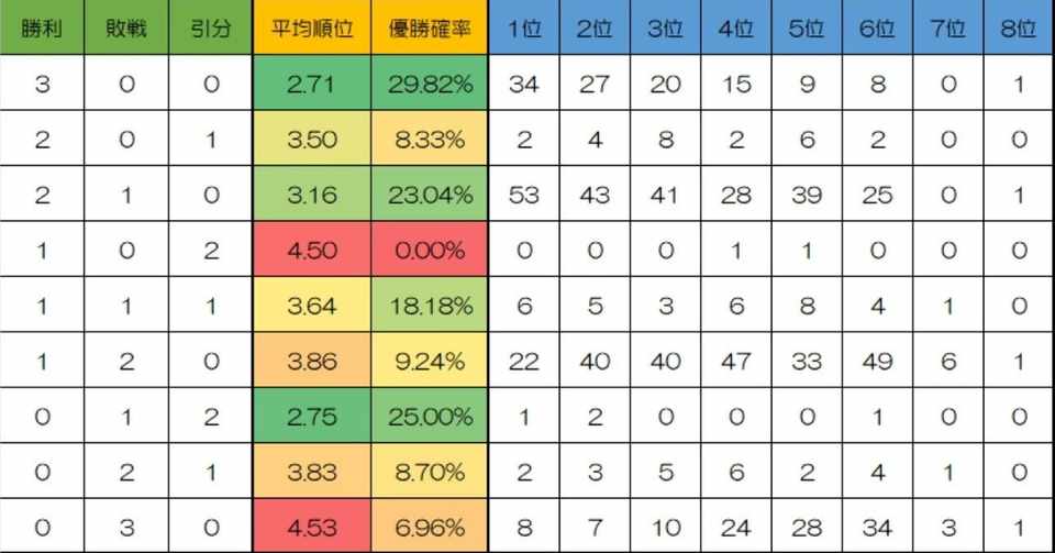 プロ野球開幕3連勝したら優勝確率は29 3連敗したら6 96 Aozora Nico2 Note